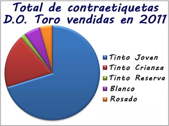 "VENTAS TOTALES DE TIRILLAS D. O. TORO EN 2011"