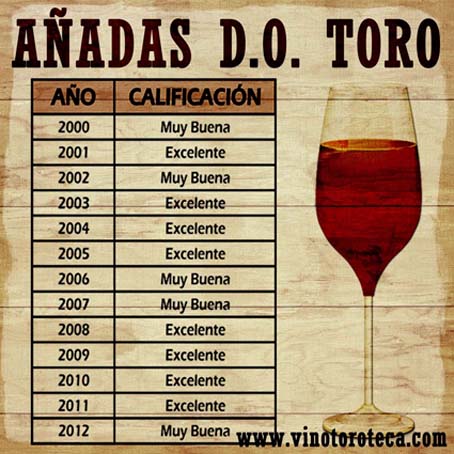 "Calificacion añadas vino DOToro. Vino de Toro. Turismo del vino en Toro"